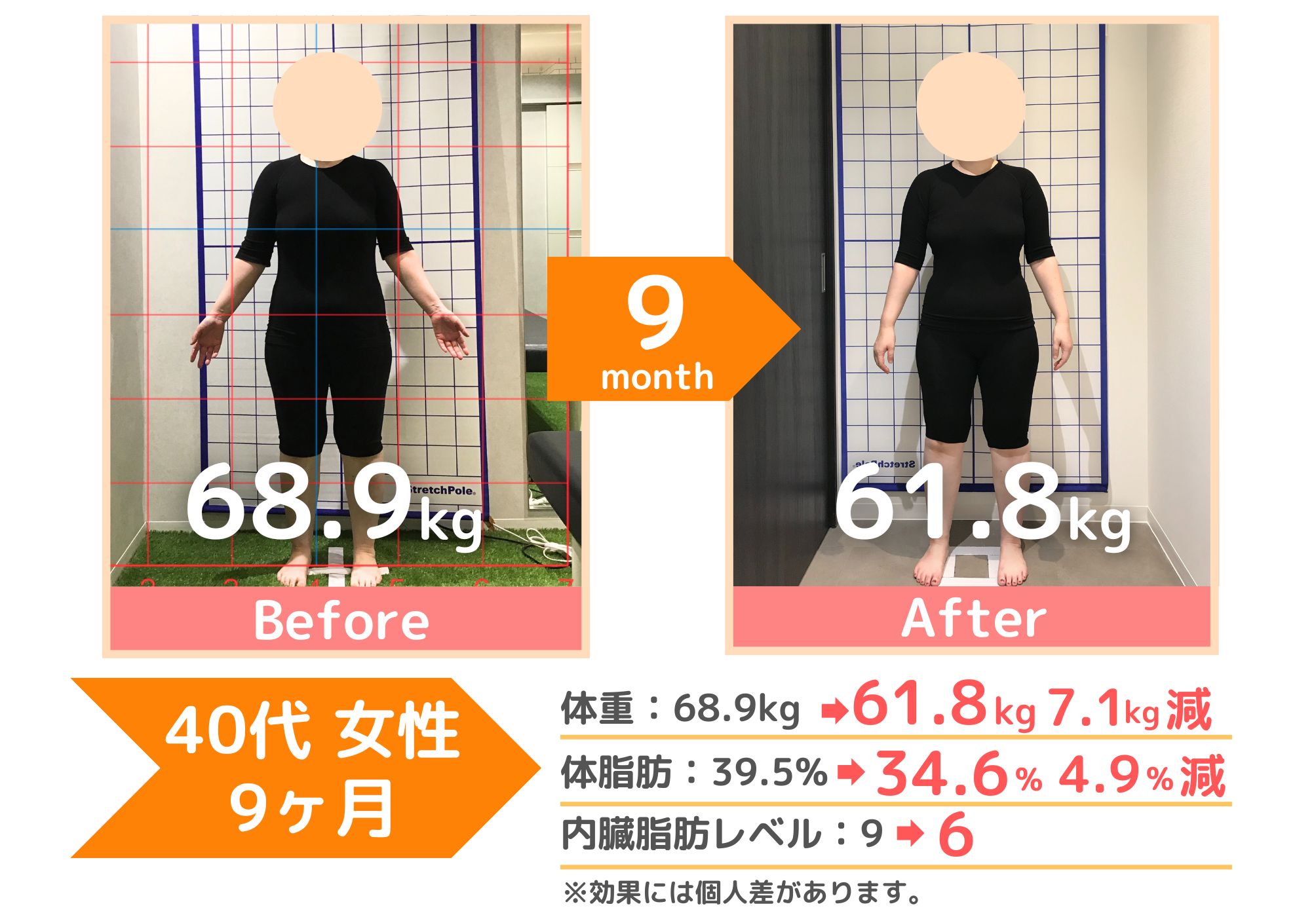 10ヶ月で18キロ体重減。体脂肪率は11%減